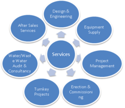 Repair - AMC & Consultancy Services
